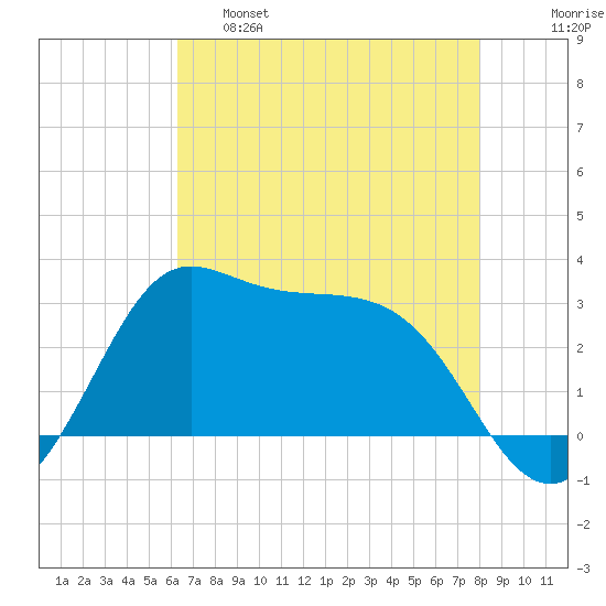 Sabine Bank Lighthouse tide chart for Wednesday, May 18, 2022