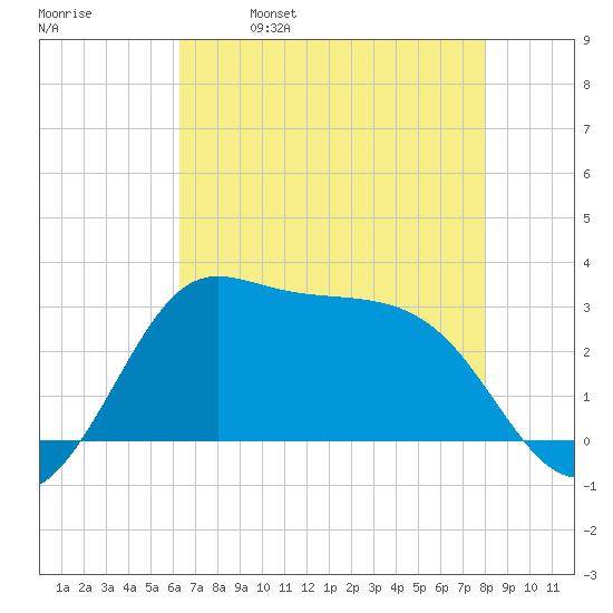 Sabine Bank Lighthouse tide chart for Thursday, May 19, 2022