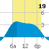 Sabine Bank Lighthouse tide chart for Thursday, May 19, 2022