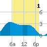 Sabine Bank Lighthouse tide chart for Sunday, May 1, 2022
