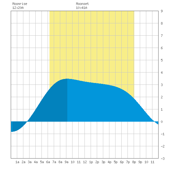 Sabine Bank Lighthouse tide chart for Friday, May 20, 2022