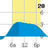 Sabine Bank Lighthouse tide chart for Friday, May 20, 2022