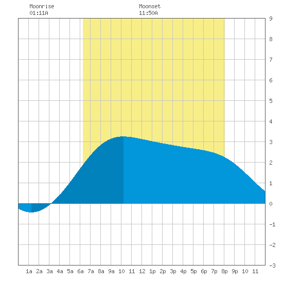 Sabine Bank Lighthouse tide chart for Saturday, May 21, 2022