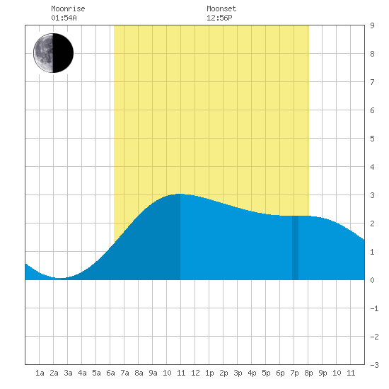 Sabine Bank Lighthouse tide chart for Sunday, May 22, 2022