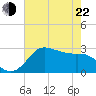 Sabine Bank Lighthouse tide chart for Sunday, May 22, 2022