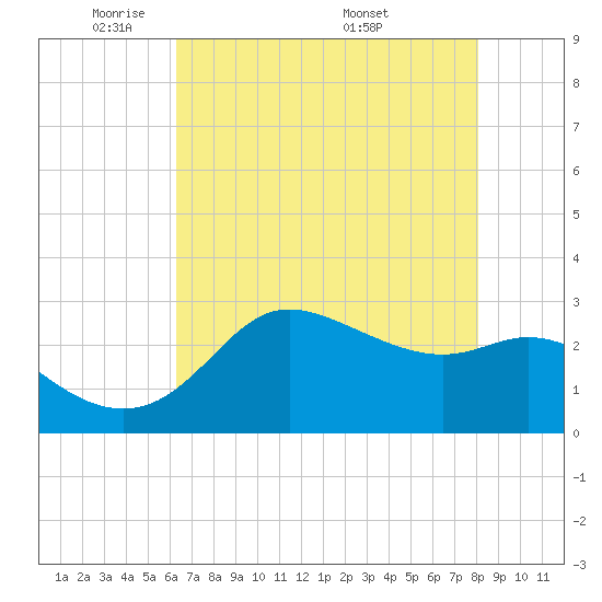 Sabine Bank Lighthouse tide chart for Monday, May 23, 2022