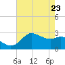 Sabine Bank Lighthouse tide chart for Monday, May 23, 2022