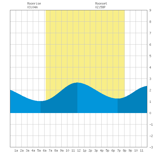 Sabine Bank Lighthouse tide chart for Tuesday, May 24, 2022