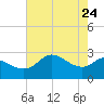Sabine Bank Lighthouse tide chart for Tuesday, May 24, 2022