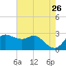 Sabine Bank Lighthouse tide chart for Thursday, May 26, 2022