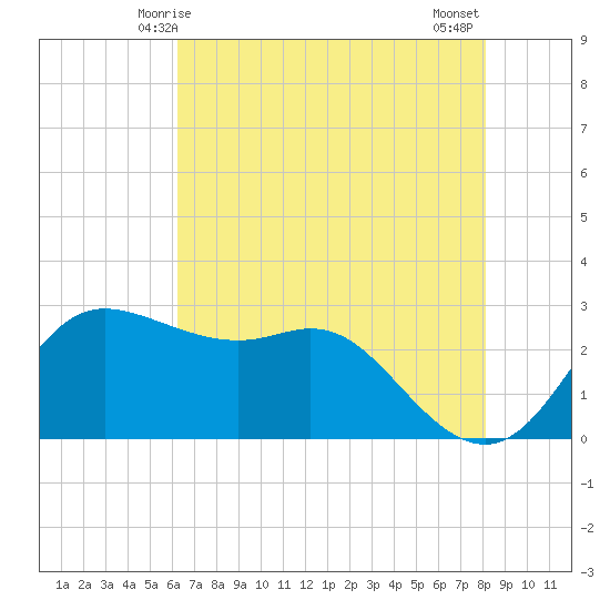 Sabine Bank Lighthouse tide chart for Friday, May 27, 2022