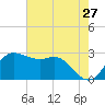Sabine Bank Lighthouse tide chart for Friday, May 27, 2022