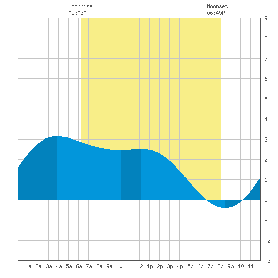 Sabine Bank Lighthouse tide chart for Saturday, May 28, 2022
