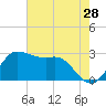 Sabine Bank Lighthouse tide chart for Saturday, May 28, 2022
