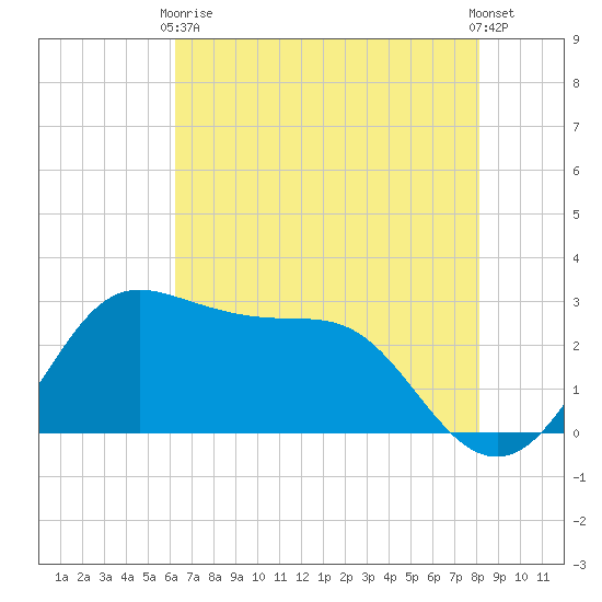 Sabine Bank Lighthouse tide chart for Sunday, May 29, 2022