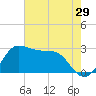 Sabine Bank Lighthouse tide chart for Sunday, May 29, 2022