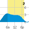 Sabine Bank Lighthouse tide chart for Monday, May 2, 2022