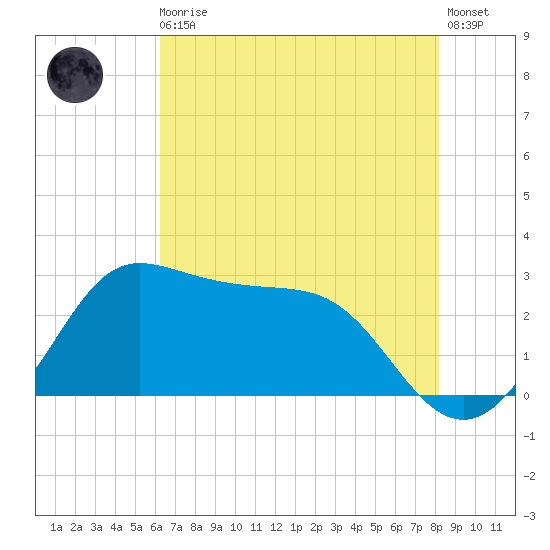 Sabine Bank Lighthouse tide chart for Monday, May 30, 2022