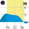 Sabine Bank Lighthouse tide chart for Monday, May 30, 2022