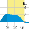Sabine Bank Lighthouse tide chart for Tuesday, May 31, 2022