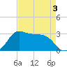 Sabine Bank Lighthouse tide chart for Tuesday, May 3, 2022