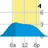Sabine Bank Lighthouse tide chart for Wednesday, May 4, 2022