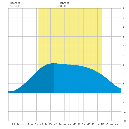 Sabine Bank Lighthouse tide chart for Friday, May 6, 2022