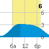 Sabine Bank Lighthouse tide chart for Friday, May 6, 2022