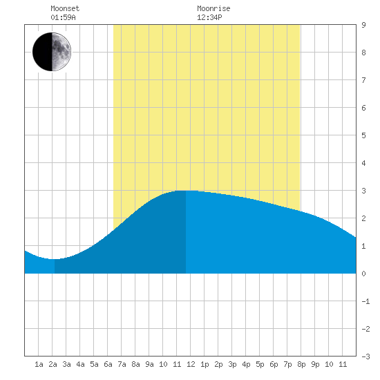 Sabine Bank Lighthouse tide chart for Sunday, May 8, 2022