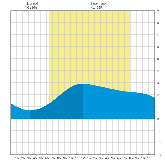 Sabine Bank Lighthouse tide chart for Monday, May 9, 2022