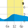 Sabine Bank Lighthouse tide chart for Monday, May 9, 2022