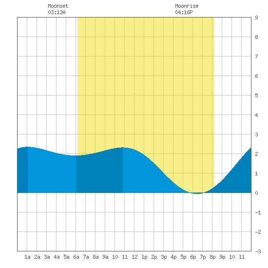Sabine Bank Lighthouse tide chart for Friday, June 10, 2022
