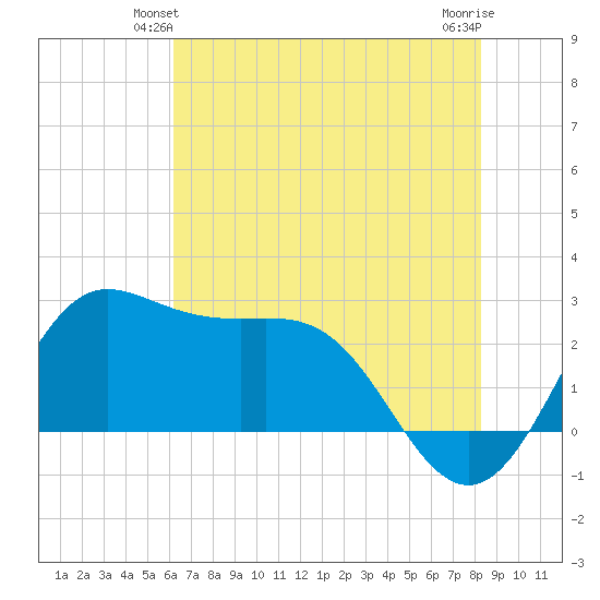 Sabine Bank Lighthouse tide chart for Sunday, June 12, 2022
