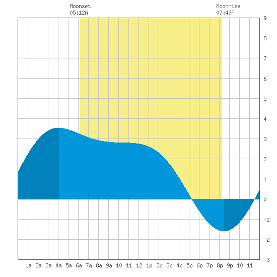 Sabine Bank Lighthouse tide chart for Monday, June 13, 2022