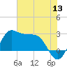 Sabine Bank Lighthouse tide chart for Monday, June 13, 2022