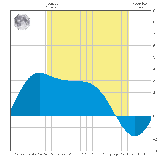 Sabine Bank Lighthouse tide chart for Tuesday, June 14, 2022