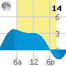Sabine Bank Lighthouse tide chart for Tuesday, June 14, 2022