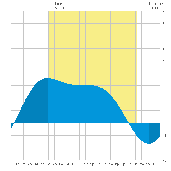 Sabine Bank Lighthouse tide chart for Wednesday, June 15, 2022