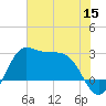 Sabine Bank Lighthouse tide chart for Wednesday, June 15, 2022