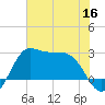 Sabine Bank Lighthouse tide chart for Thursday, June 16, 2022