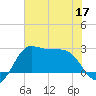 Sabine Bank Lighthouse tide chart for Friday, June 17, 2022