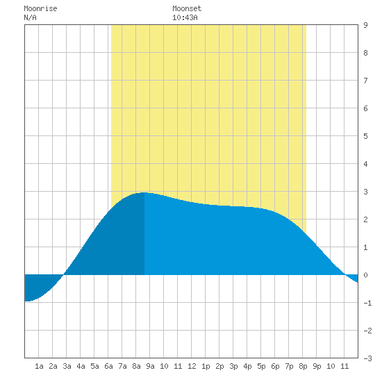 Sabine Bank Lighthouse tide chart for Saturday, June 18, 2022