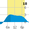 Sabine Bank Lighthouse tide chart for Saturday, June 18, 2022