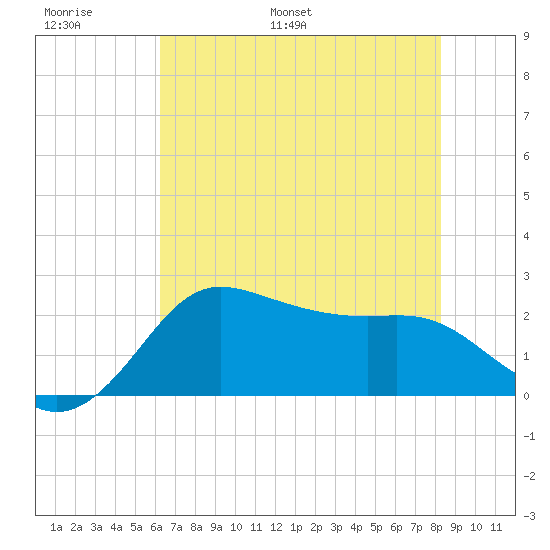 Sabine Bank Lighthouse tide chart for Sunday, June 19, 2022
