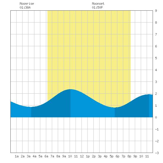 Sabine Bank Lighthouse tide chart for Tuesday, June 21, 2022