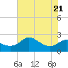 Sabine Bank Lighthouse tide chart for Tuesday, June 21, 2022