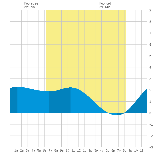 Sabine Bank Lighthouse tide chart for Thursday, June 23, 2022