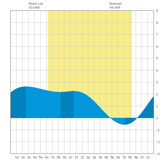 Sabine Bank Lighthouse tide chart for Friday, June 24, 2022