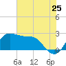 Sabine Bank Lighthouse tide chart for Saturday, June 25, 2022