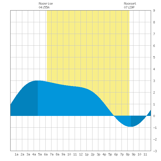 Sabine Bank Lighthouse tide chart for Monday, June 27, 2022